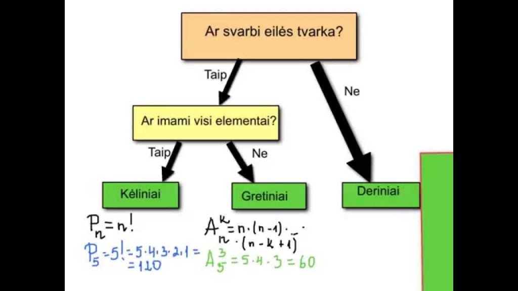 Kombinatorika: kėliniai, gretiniai, deriniai