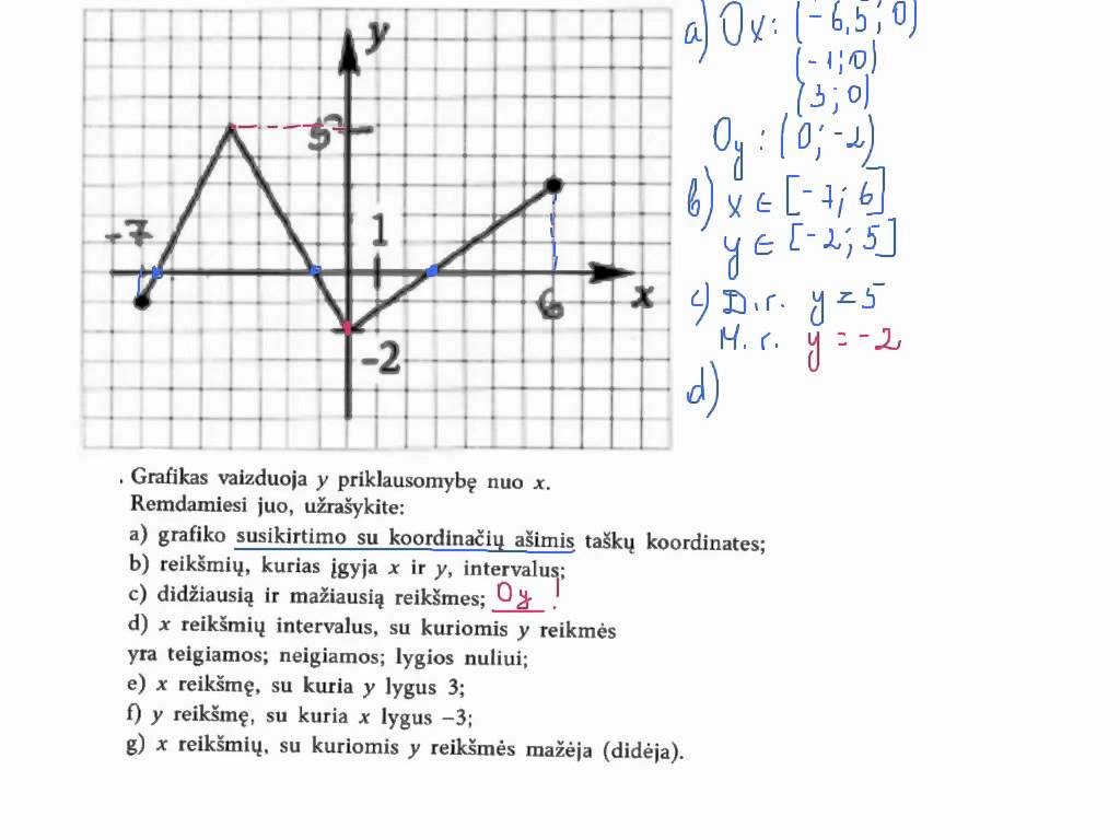 Skaitome grafikus