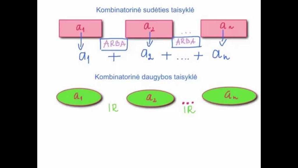 Mūsų pasirinkimų galimybės: kombinatorinė sudėties ir daugybos taisyklės. Teorija.