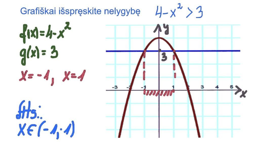 Nelygybių sprendimas braižant grafikus